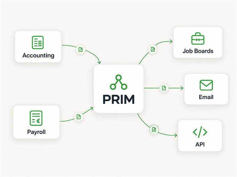 PRIM at the centre of your integrations: accounting and payroll, job boards, email and API