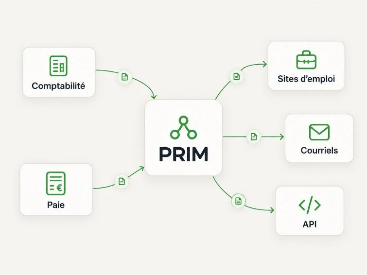PRIM au centre de vos intégrations : comptabilité et paie, sites d’emploi, courriels et API